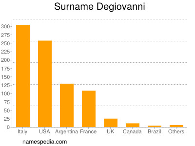 Surname Degiovanni