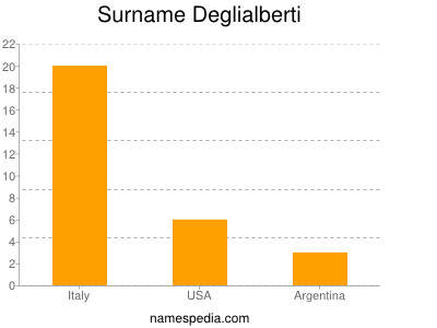 Surname Deglialberti