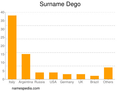 Surname Dego