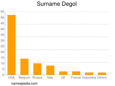 Surname Degol