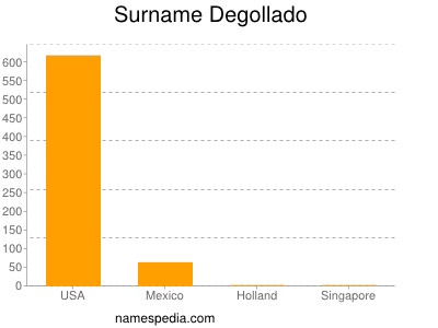 Surname Degollado