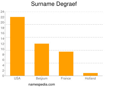 Surname Degraef