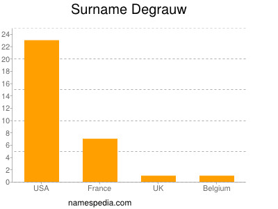 Surname Degrauw