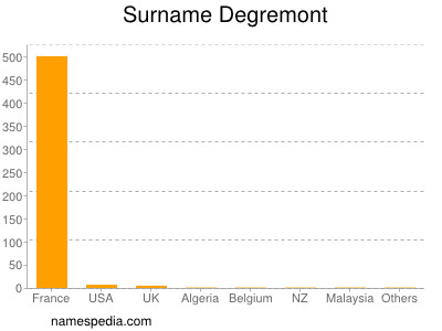 Surname Degremont