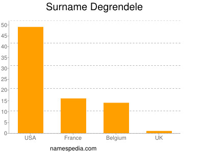 Surname Degrendele