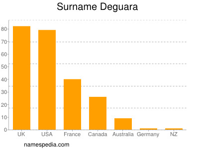 Surname Deguara