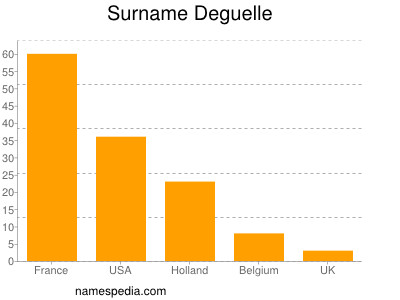 Surname Deguelle