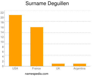Surname Deguillen