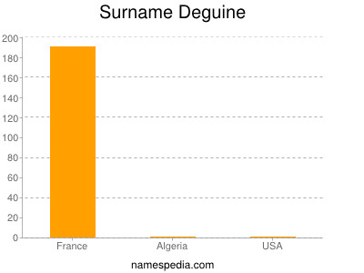 Surname Deguine