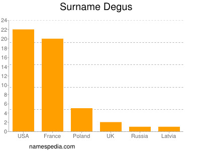 Surname Degus