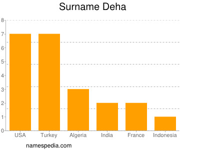 Surname Deha