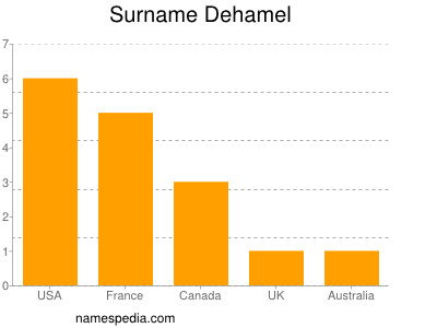 Surname Dehamel