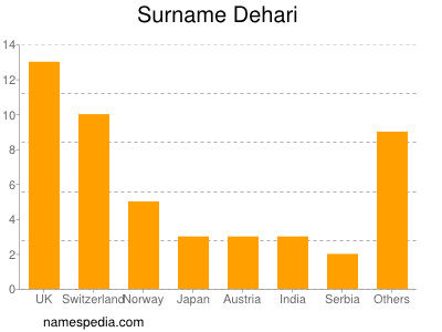 Surname Dehari
