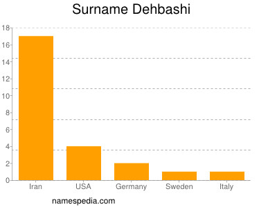 Surname Dehbashi