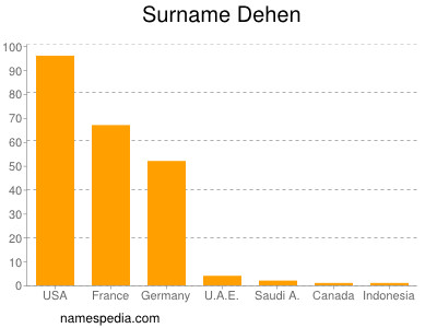 Surname Dehen