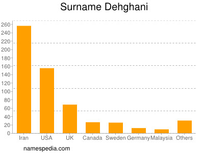 Surname Dehghani
