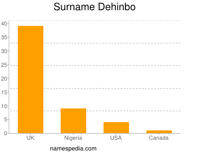 Surname Dehinbo