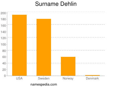 Surname Dehlin