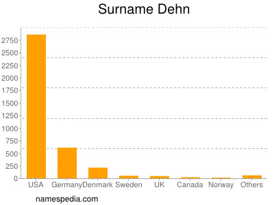 Surname Dehn