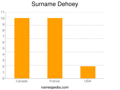 Surname Dehoey