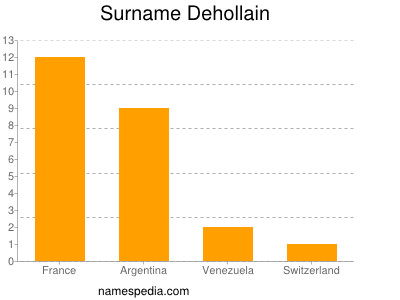 Surname Dehollain
