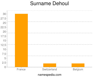 Surname Dehoul