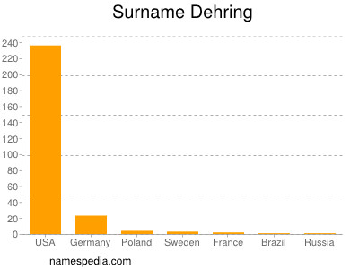 Surname Dehring