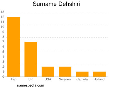 Surname Dehshiri