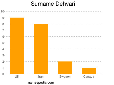 Surname Dehvari