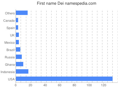 Given name Dei