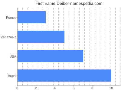 Given name Deiber