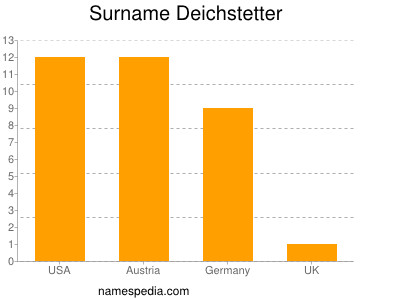 Surname Deichstetter