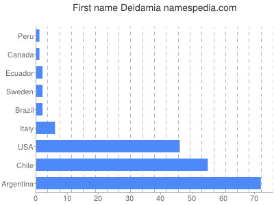 Given name Deidamia