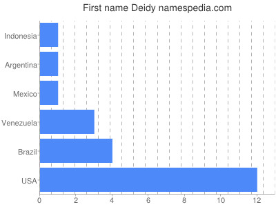 Given name Deidy