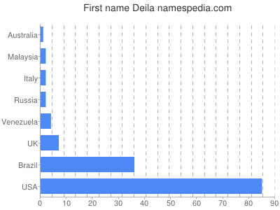 Given name Deila