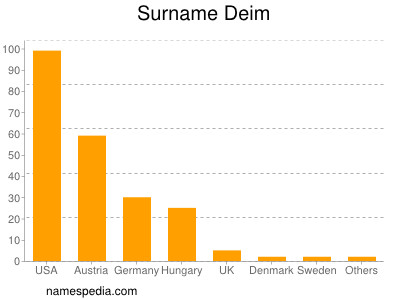 Surname Deim