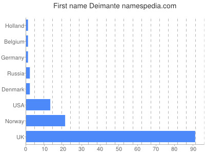 Given name Deimante