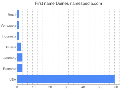 Given name Deines