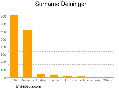 Surname Deininger