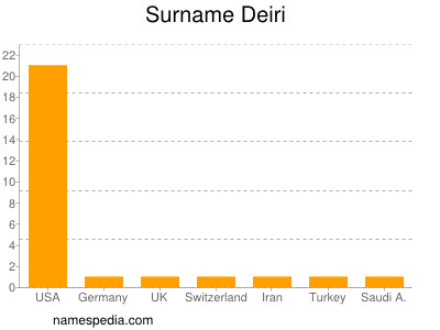 Surname Deiri