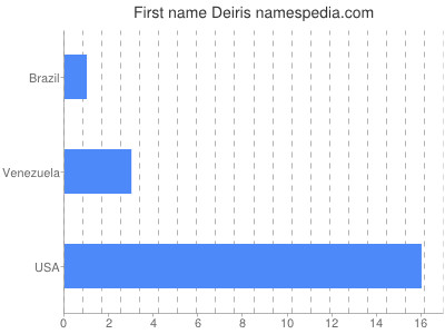 Given name Deiris