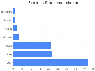 Given name Deis