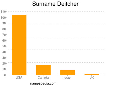 Surname Deitcher