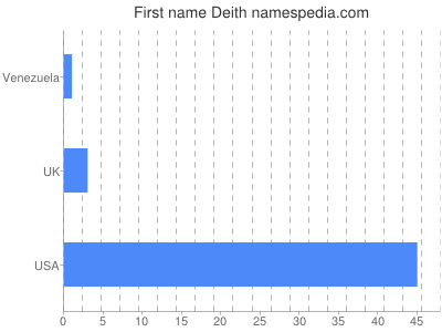 Given name Deith