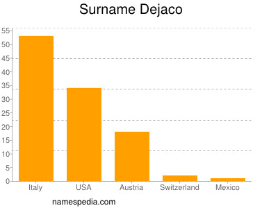 Surname Dejaco