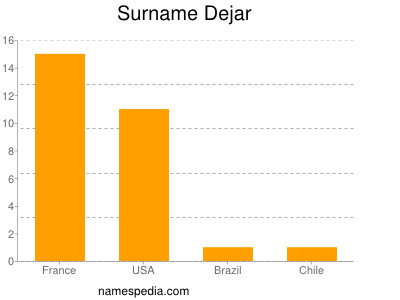 Surname Dejar