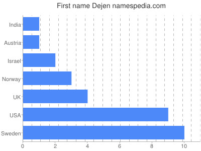 Given name Dejen