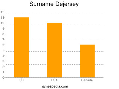 Surname Dejersey
