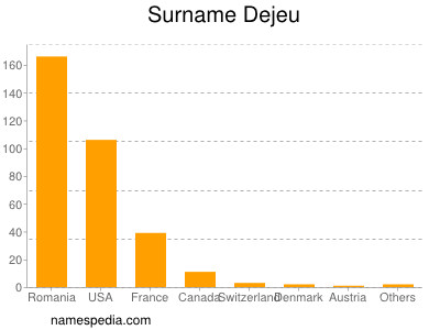 Surname Dejeu