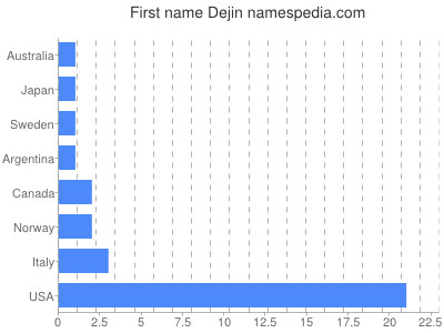 Given name Dejin